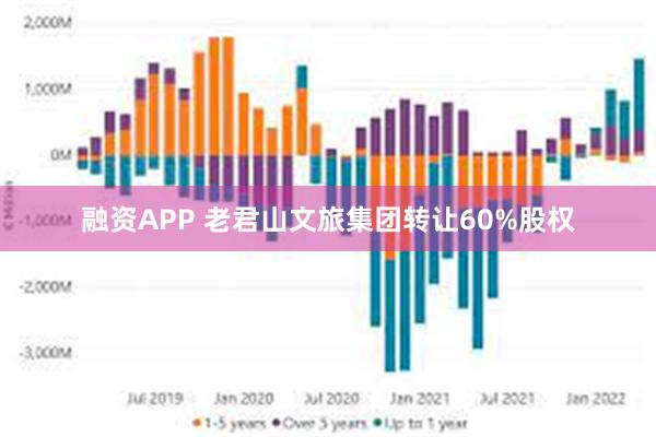 融资APP 老君山文旅集团转让60%股权